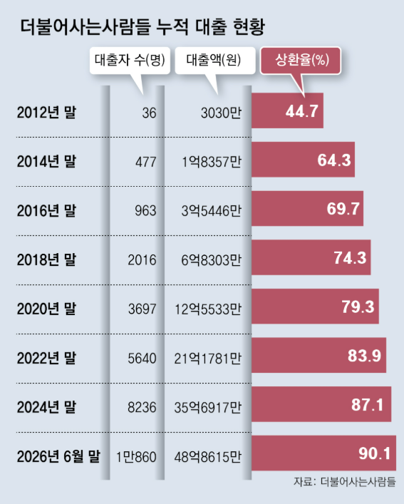 파산의 늪에서 꺼내준 단돈 10만 원… 문턱 낮지만 상환율은 90%