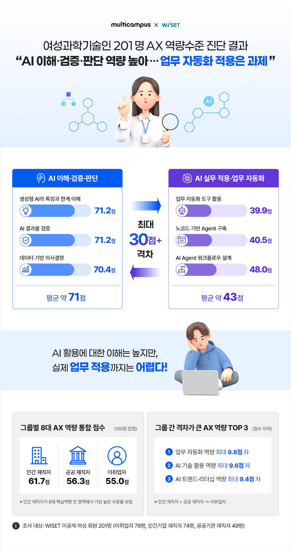 이공계 여성 AI 이해는 높지만 실무 활용은 약했다…AX 역량 57.8점