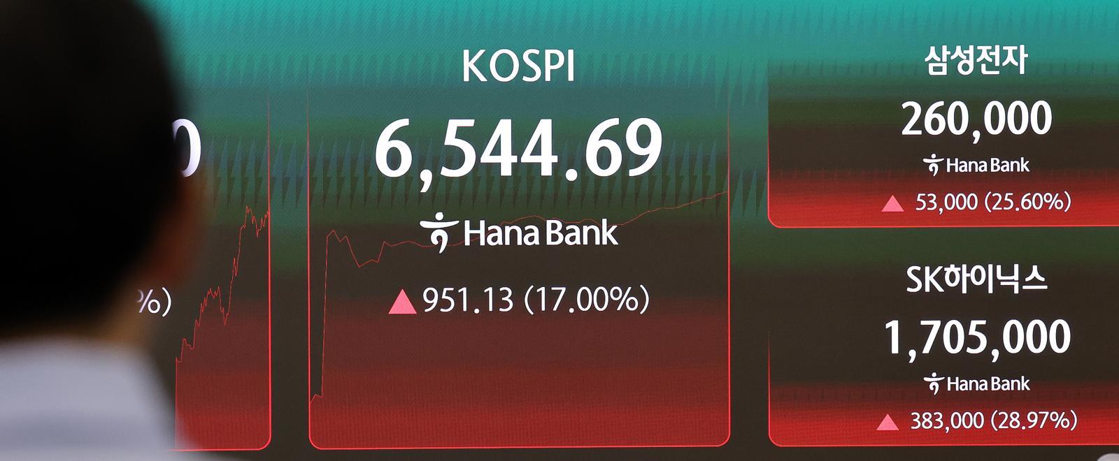 코스피, 장중 17% 폭등해 6500선 회복… 외국인 8조 원어치 순매수