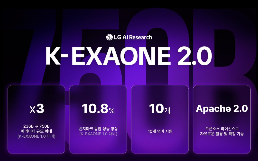 LG AI연구원, 7500억개 파라미터 규모 ‘K-엑사원 2.0’ 공개