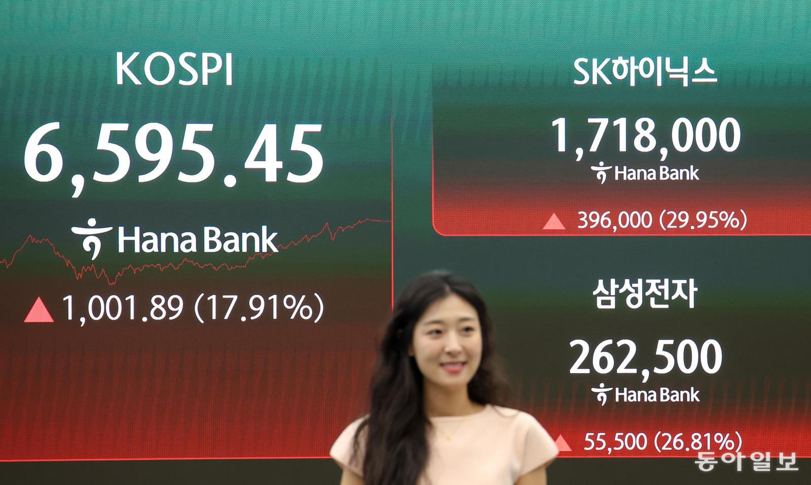 코스피 17.91% 폭등 마감…역대 최대 상승률·상승폭 기록