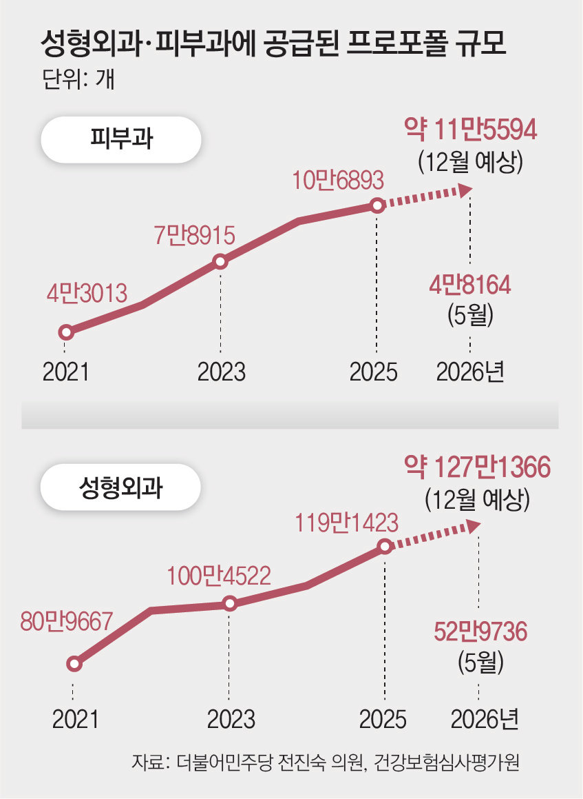 성형외과 4년간 11% 늘때, 프로포폴 공급량은 47% 급증