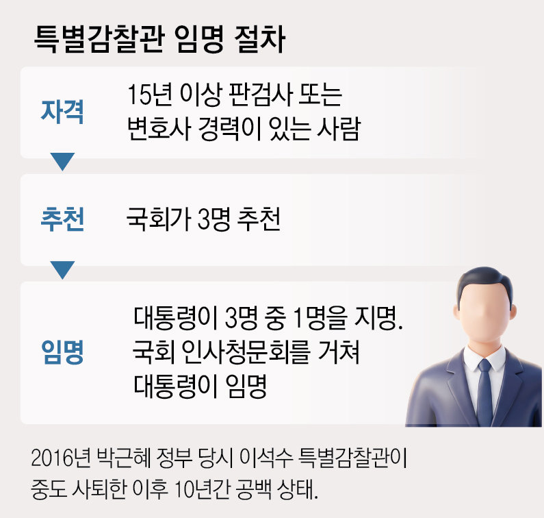 ‘대통령 친인척-참모 감시’ 靑특별감찰관, 10년 공석 해소 가시화