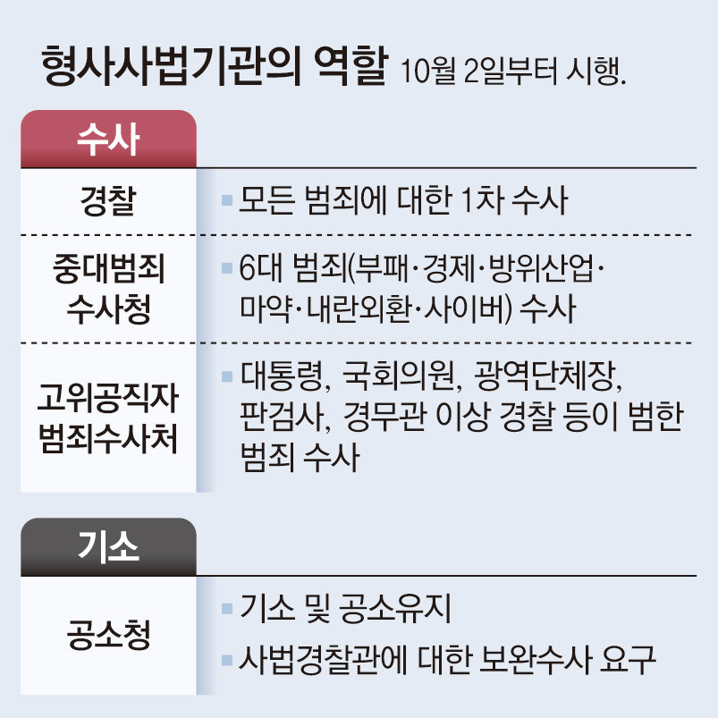 ‘검찰청 폐지-수사기소 분리’ 입법 완료… 형사사법체계 싹 바뀐다