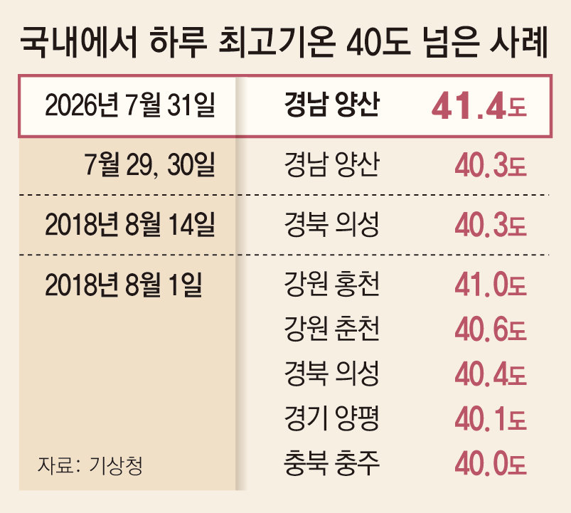 Record 41.4°C heat scorches South Korea; beaches empty as cities bake