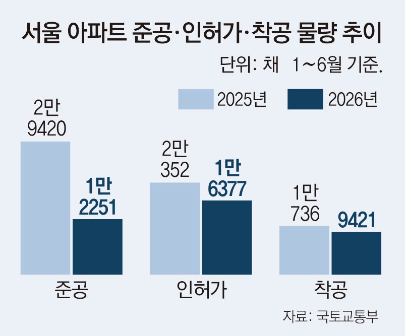 상반기 서울 아파트-주택 준공 물량 반토막… 집값 자극 우려