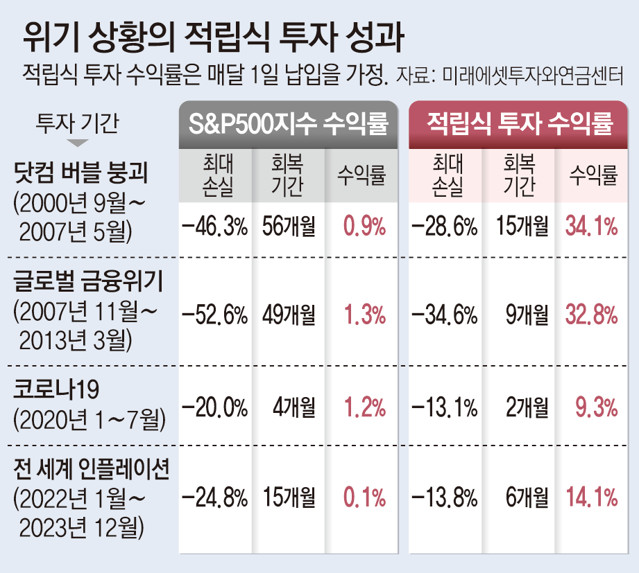 위기를 기회로 만드는 적립식 투자[김동엽의 금퇴 이야기]