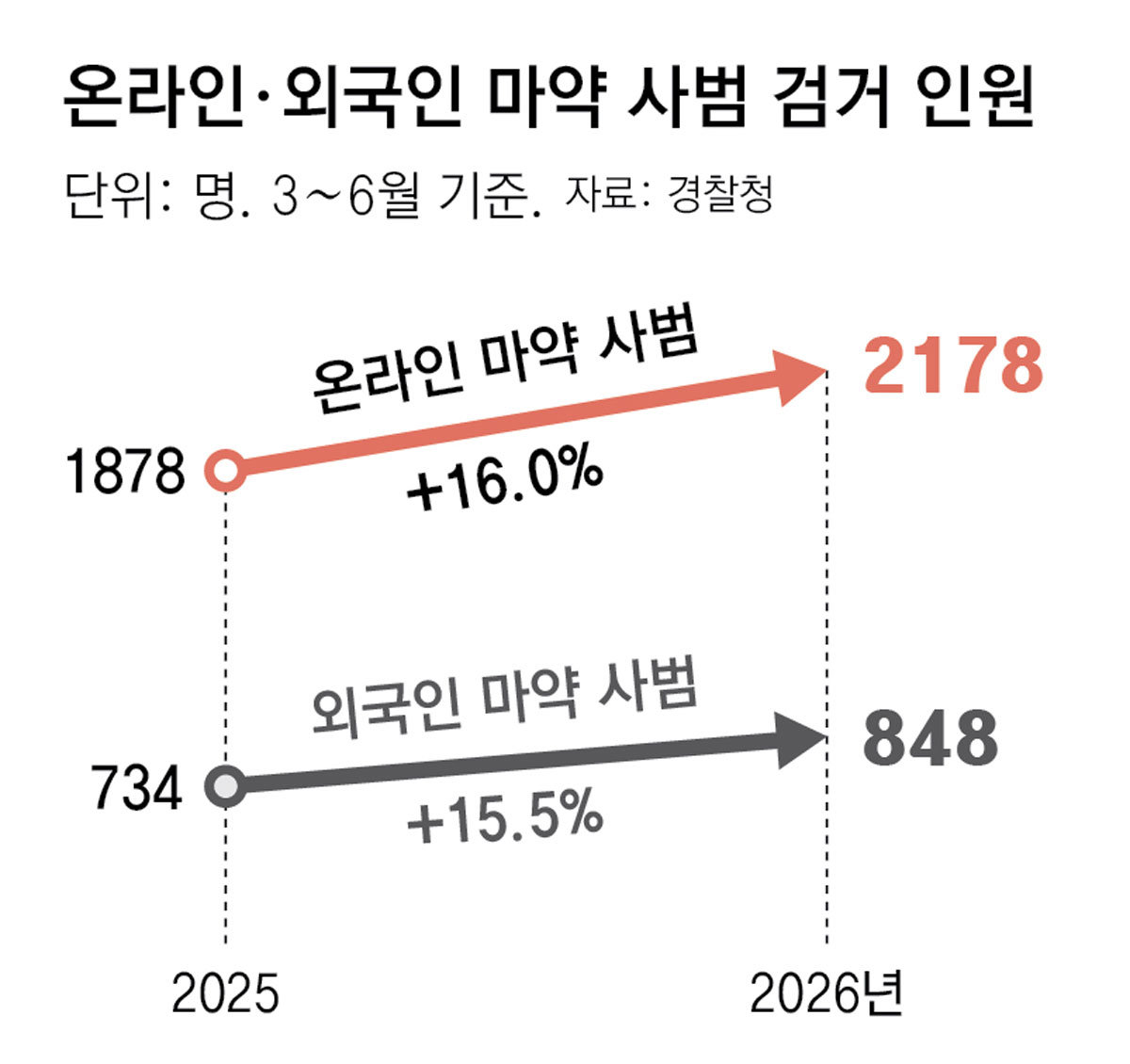 경찰, 넉달새 마약 사범 5203명 검거… 42%가 온라인거래, 외국인 16% 늘어
