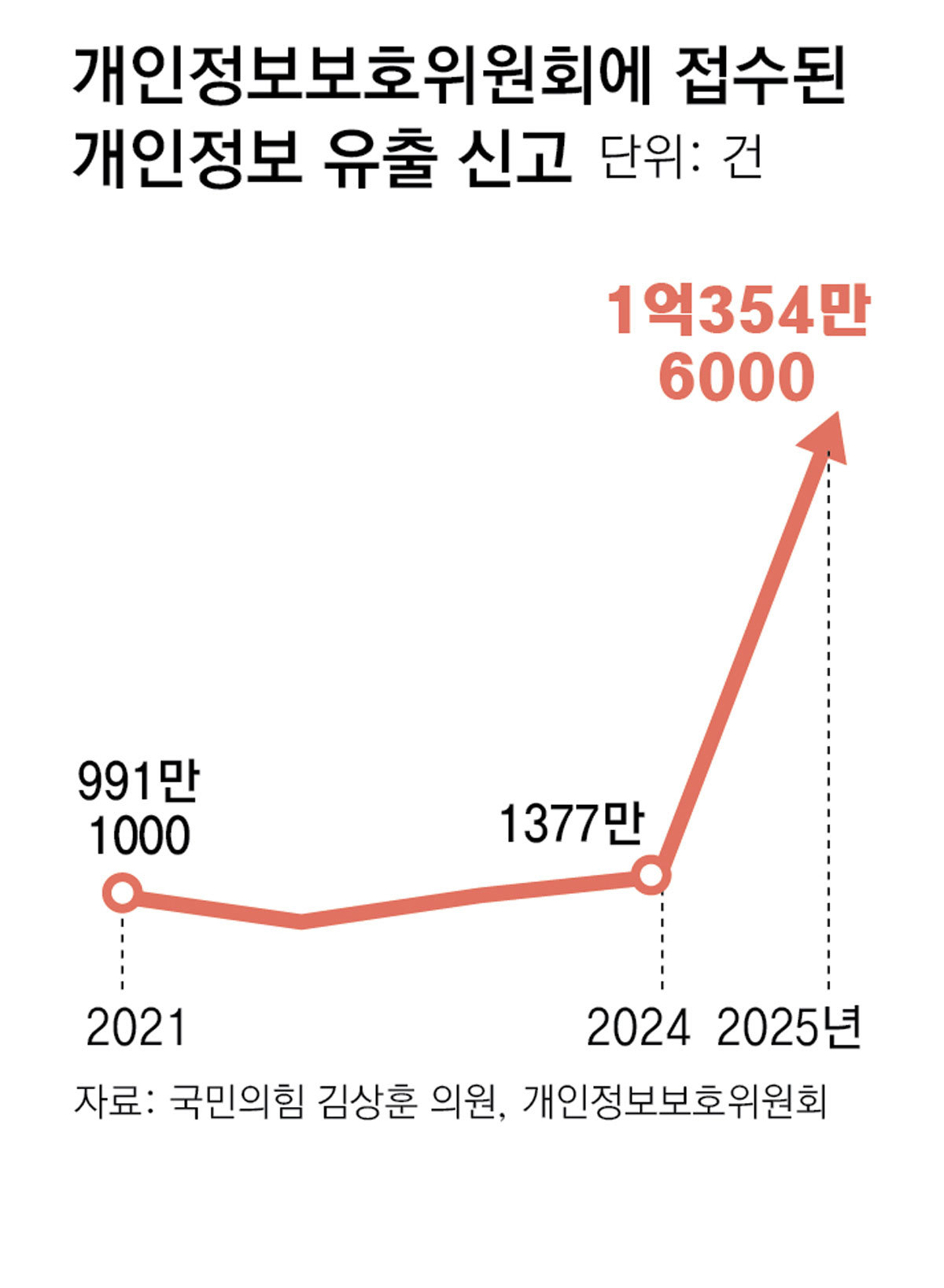 [단독]개인정보 유출 집단분쟁조정 성립 6년간 ‘0건’