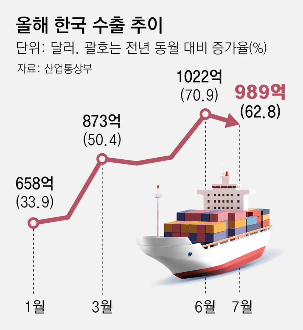 지난달 수출 989억달러 역대 2위… 7월까지 총 5952억 달러