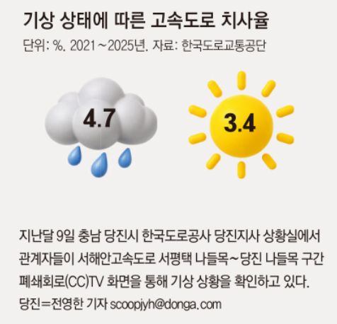 고속道 전광판에 뜬 ‘80km’… 감속 위반 5개월간 5433건 적발