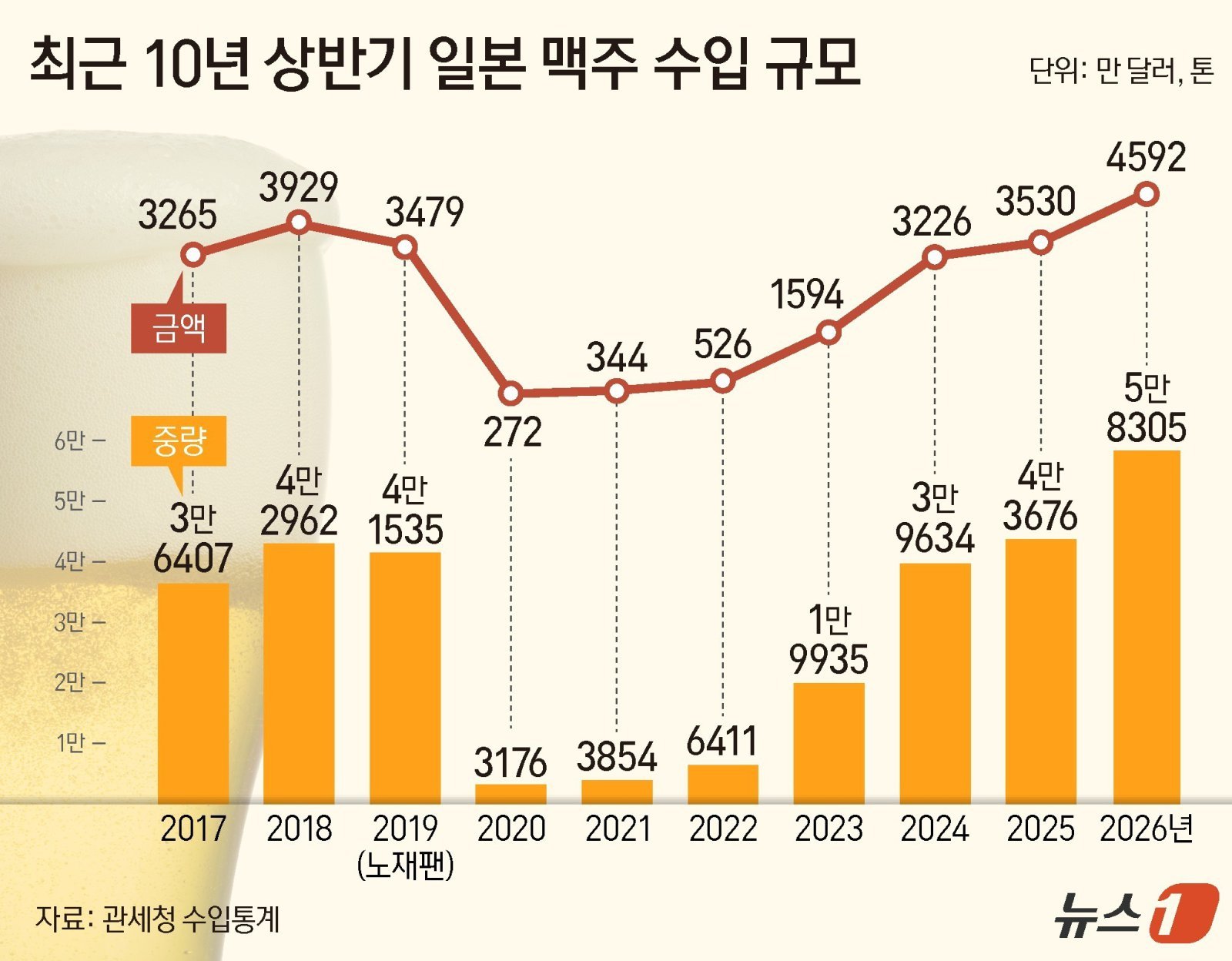 “노재팬 완전히 끝났다”…상반기 日 맥주 수입액 10년 중 최대