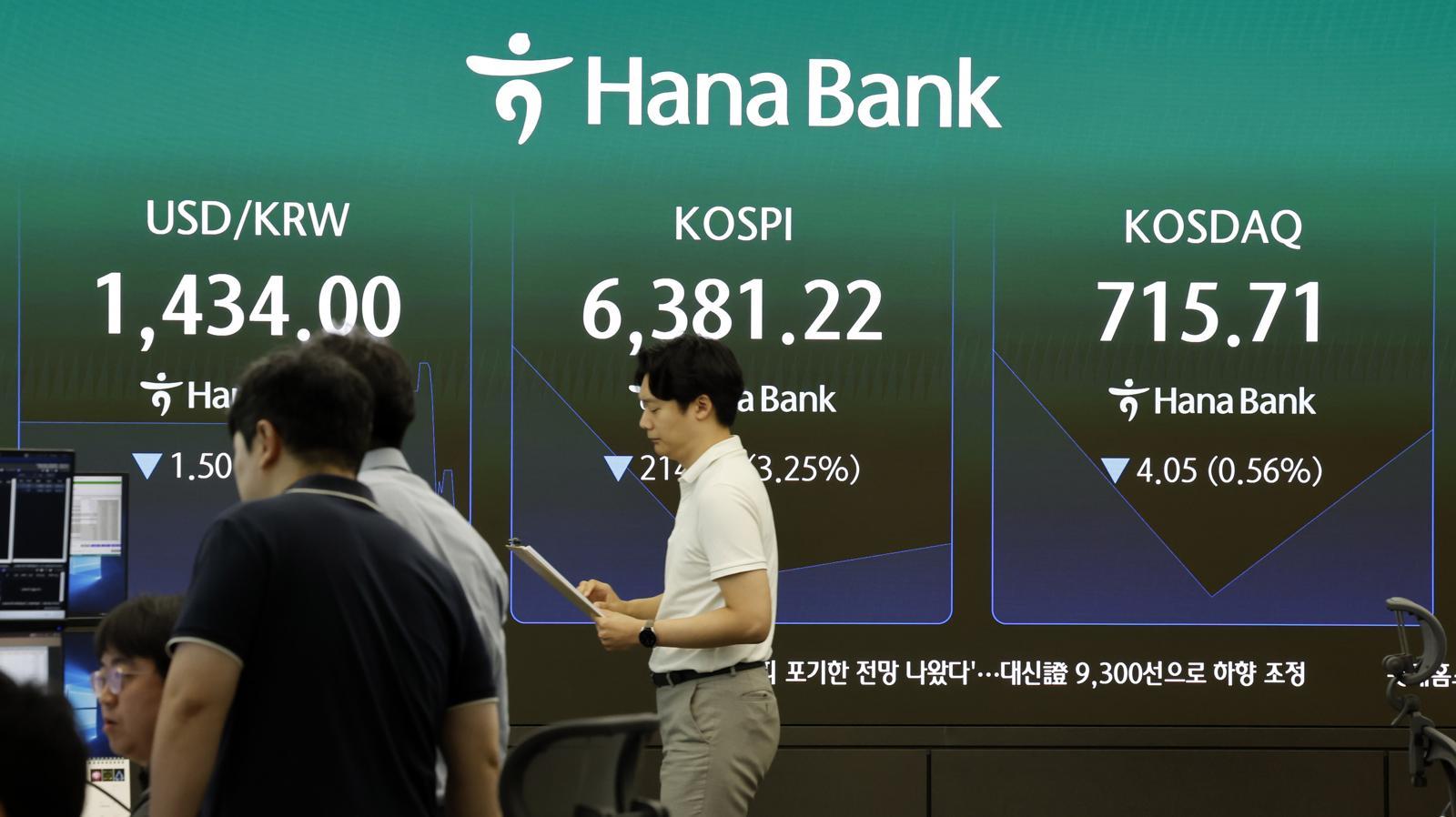 코스피, 6500선 내주고 3%대 하락 출발