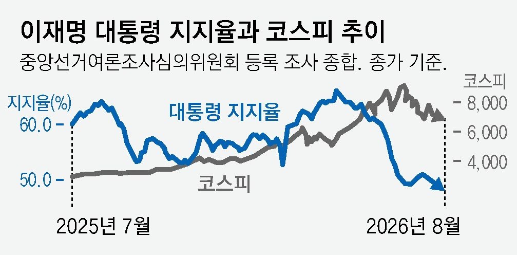 [한규섭 칼럼]증시를 ‘대통령의 영역’으로 가져온 李 대통령