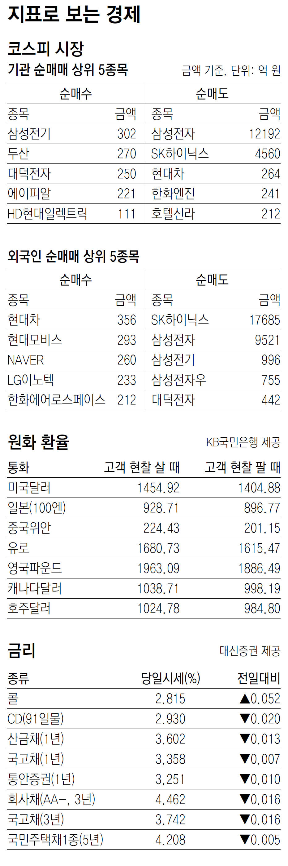 [지표로 보는 경제]8월 4일