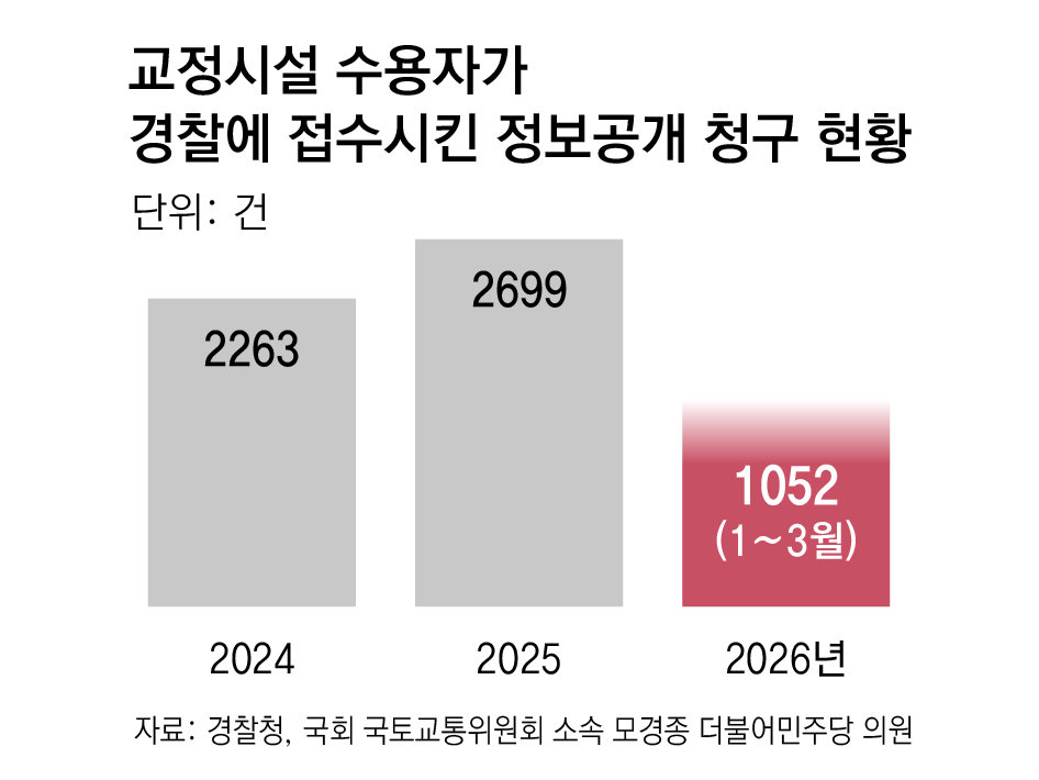 [단독]일부 수용자 ‘놀잇감’ 된 정보공개청구