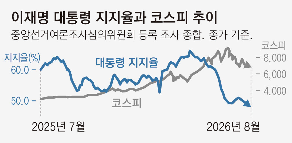 [한규섭 칼럼]증시를 ‘대통령의 영역’으로 가져온 李 대통령