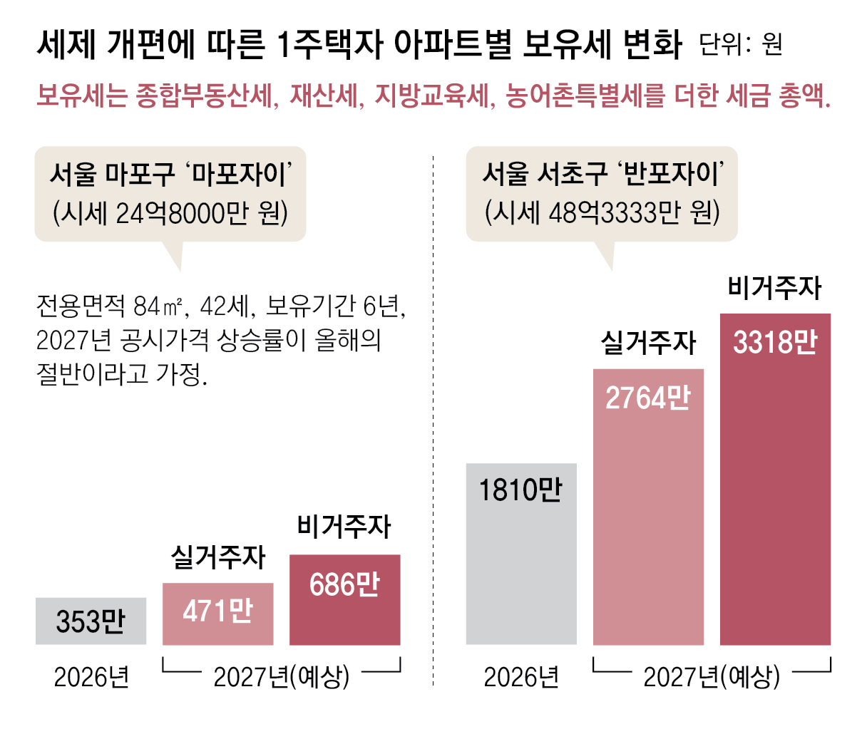 2026 tax reform plan raises property holding tax for high-priced apartments in Seoul