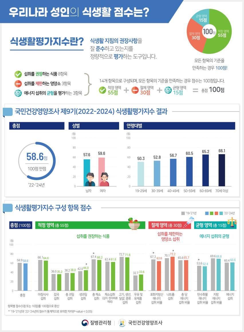 한국인 식생활 점수 58.6점… 유제품 덜 먹는다