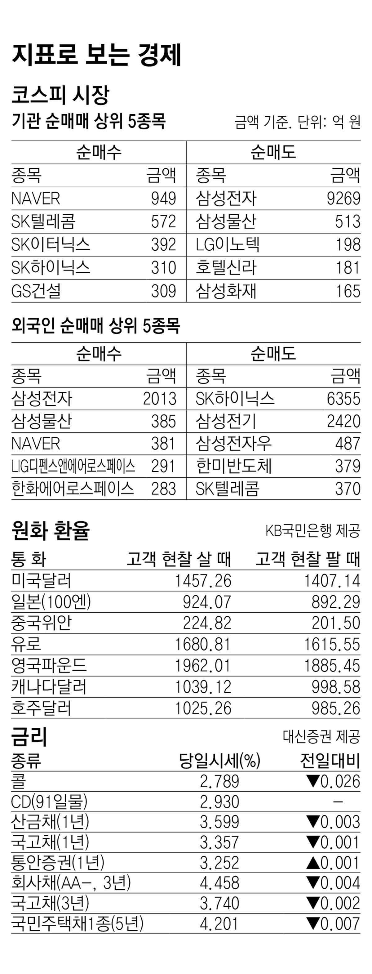 [지표로 보는 경제]8월 5일