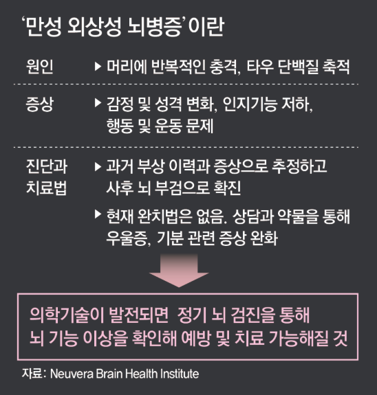 반복된 작은 충격의 대가… 슈퍼볼 영웅 무너뜨린 보이지 않는 뇌 손상[이진형의 뇌, 우리 속의 우주]