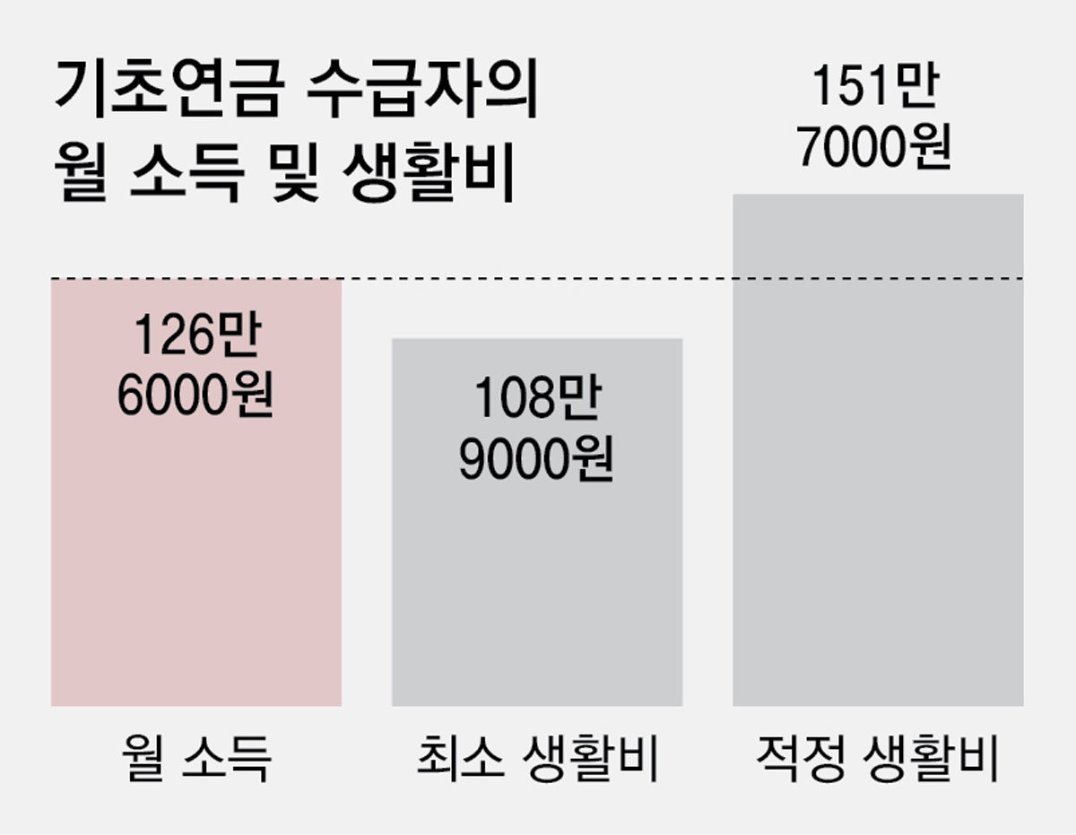 기초연금 받는 노인 4명중 1명 ‘적자 살림’