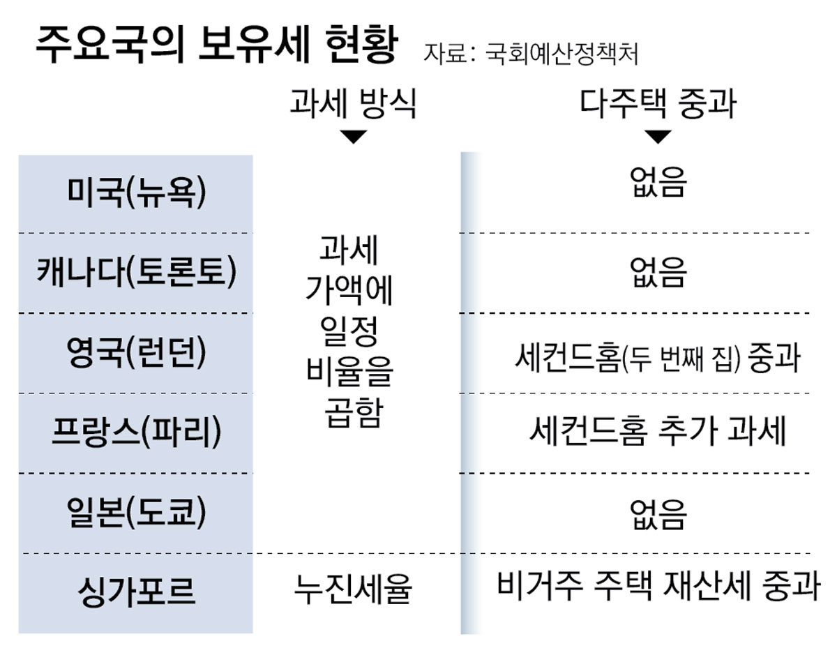 실거주-주택수-지역 따라 복잡해진 세금… 해외선 대부분 집값 관계없이 단일세율