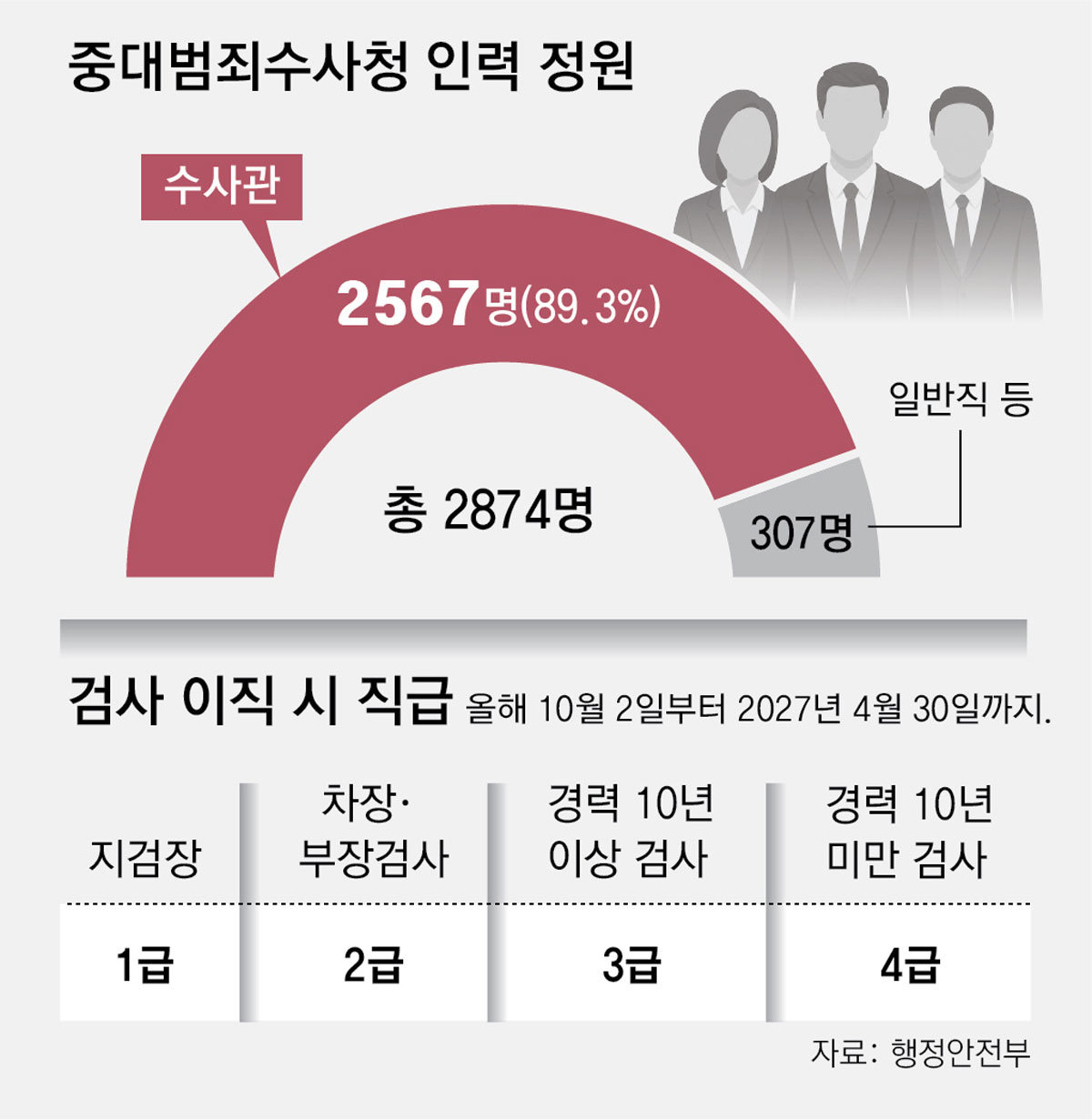 중수청, 10년 미만 검사 ‘4급 수사관’ 임용… 봉급-정년은 유지