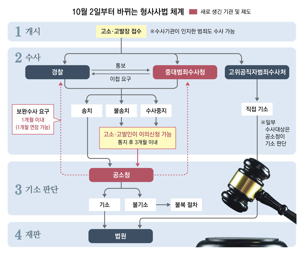 78년만에 형사사법 대전환, 미완의 출발