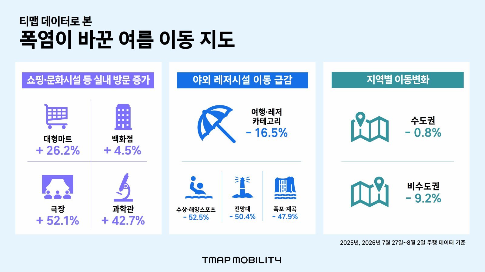 Extreme Heatwave Reshapes South Korea's Summer Vacation Map, Driving Visitors Indoors