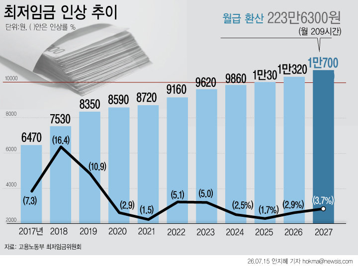 내년도 최저임금 1만700원 확정…노사 이의제기 ‘기각’