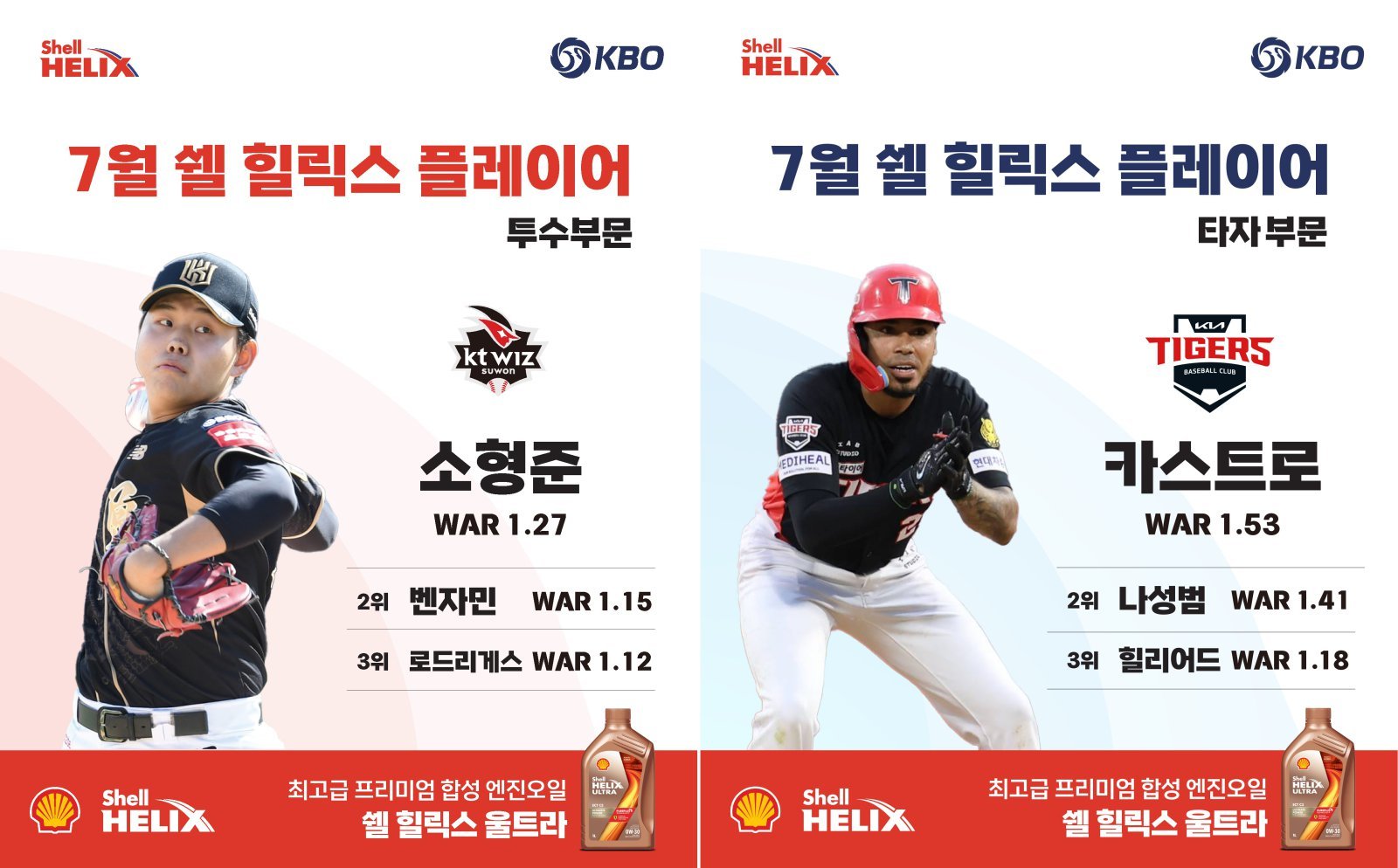 KT 소형준·KIA 카스트로, 7월 투타 WAR 1위…‘쉘힐릭스플레이어’ 선정