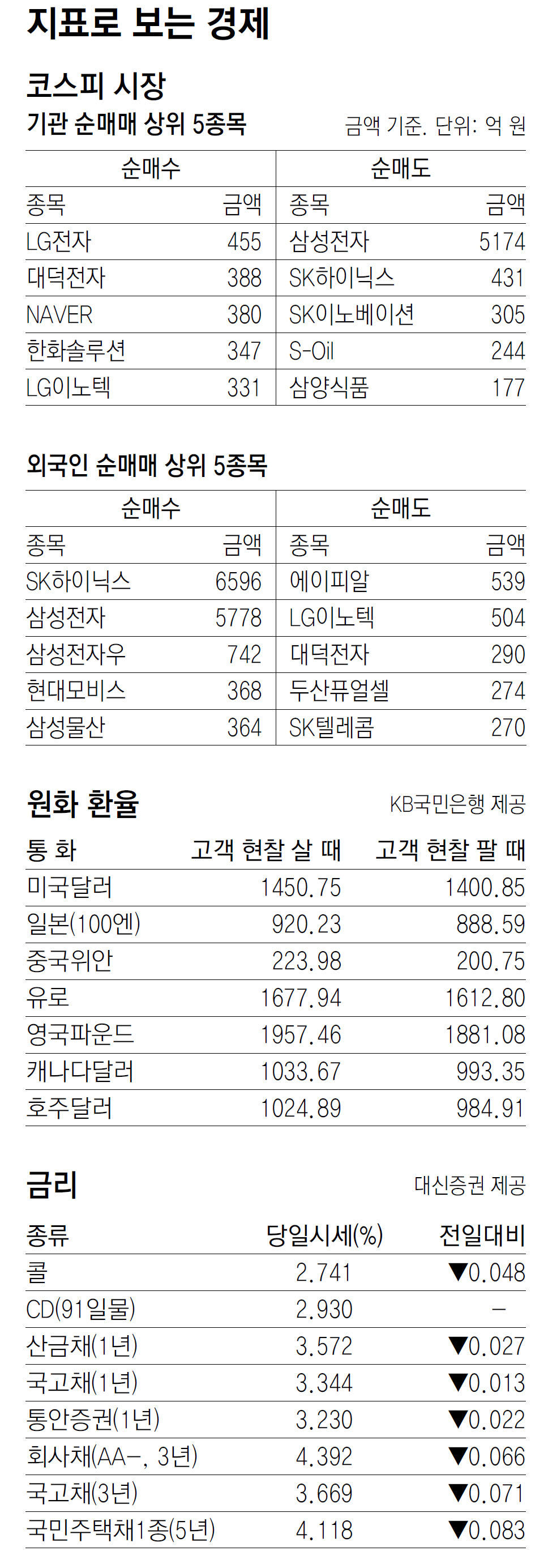 [지표로 보는 경제]8월 6일