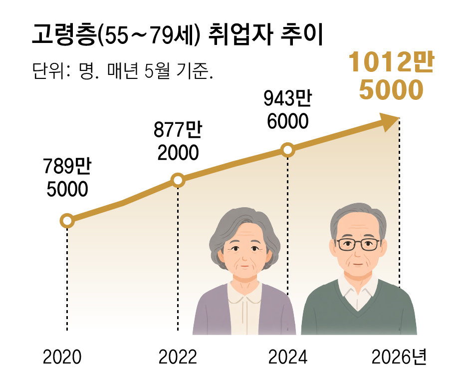 고령 취업 1000만, 절반 “생활비 보태려”