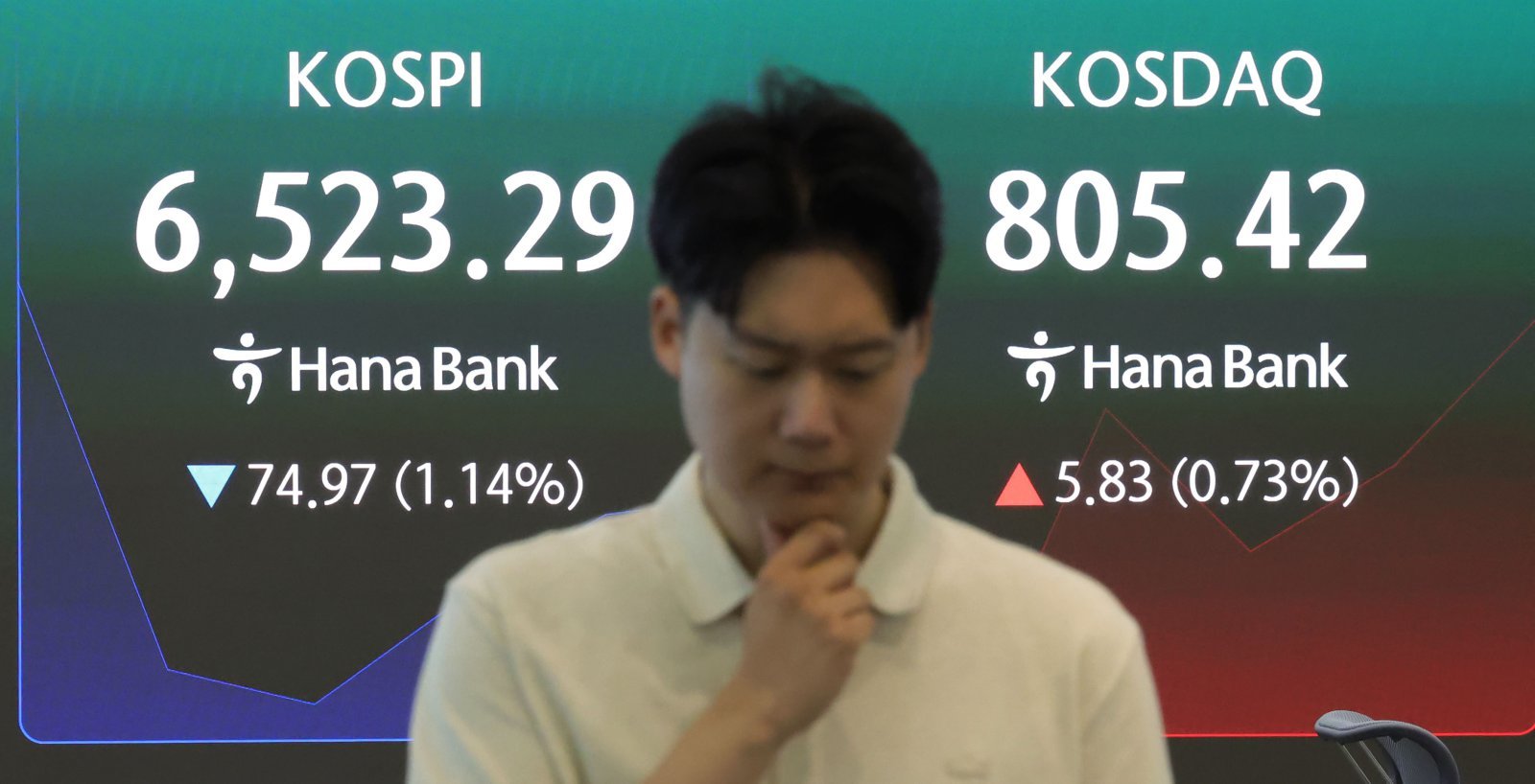 다시 6500선 아래로…코스피, 장 초반 낙폭 키워 2%대 하락