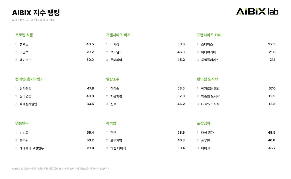 ‘시장점유율 1위=AI 추천 1위’ 아니었다…브랜드 순위가 엇갈린 이유