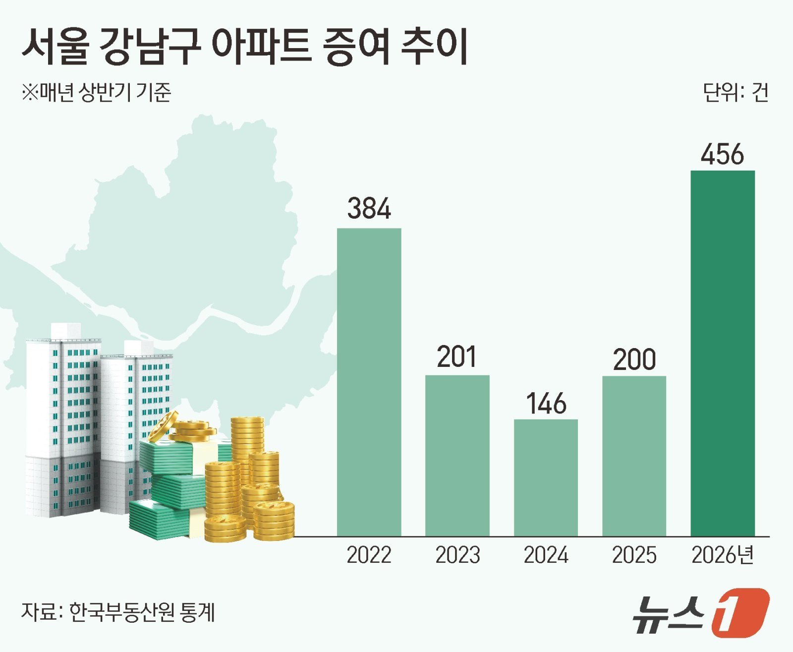 “집 파느니 아들·딸에게”…세 부담에 강남 집 증여 2배 급증