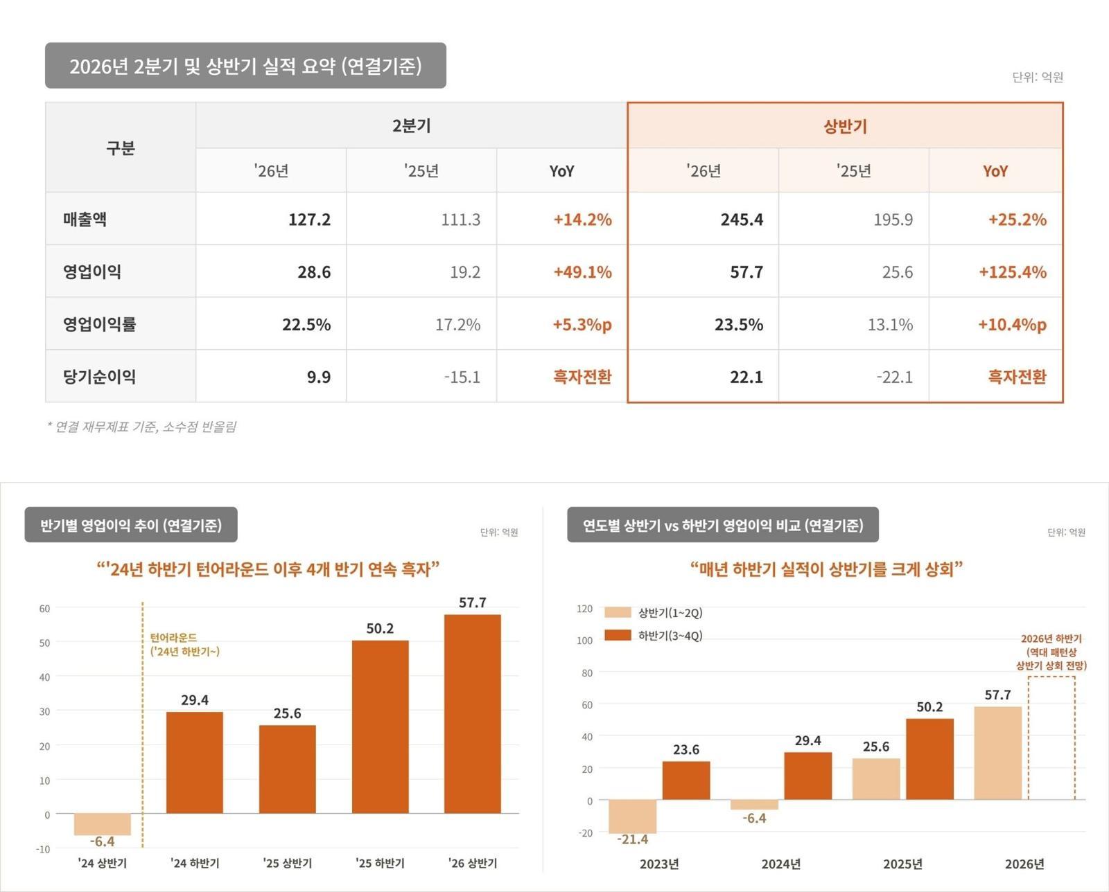 와이즈버즈, 상반기 연결 매출 245억·영업이익 58억 기록
