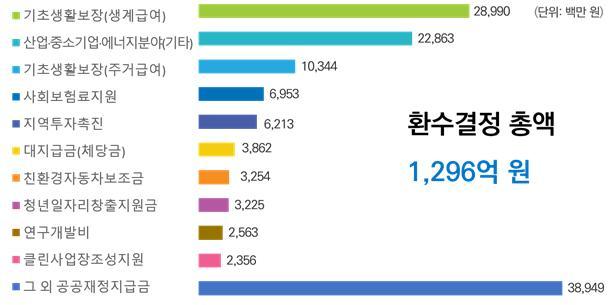 South Korea recovers record $94 million in improperly claimed government funds