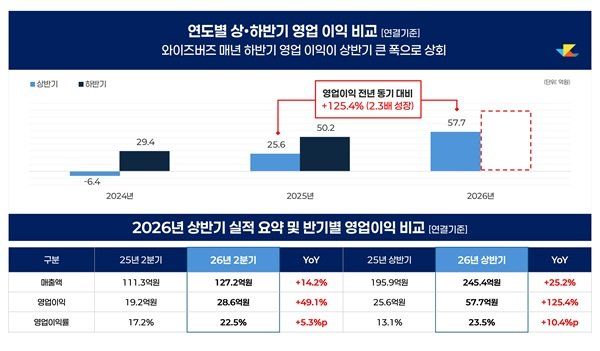 와이즈버즈, 상반기 영업이익 58억 원 달성…최대 반기 실적