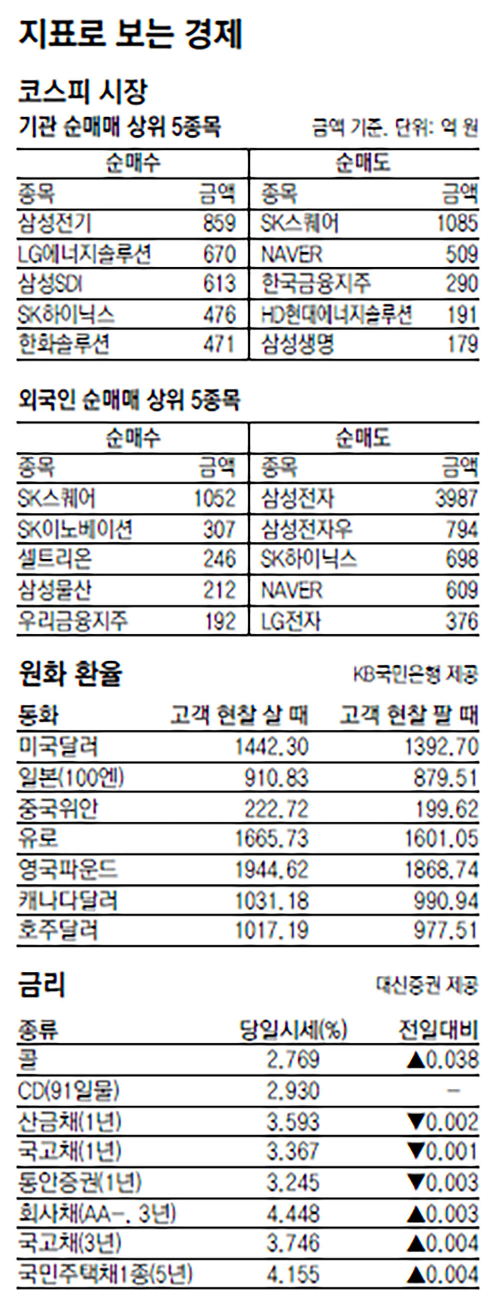 [지표로 보는 경제]8월 8일