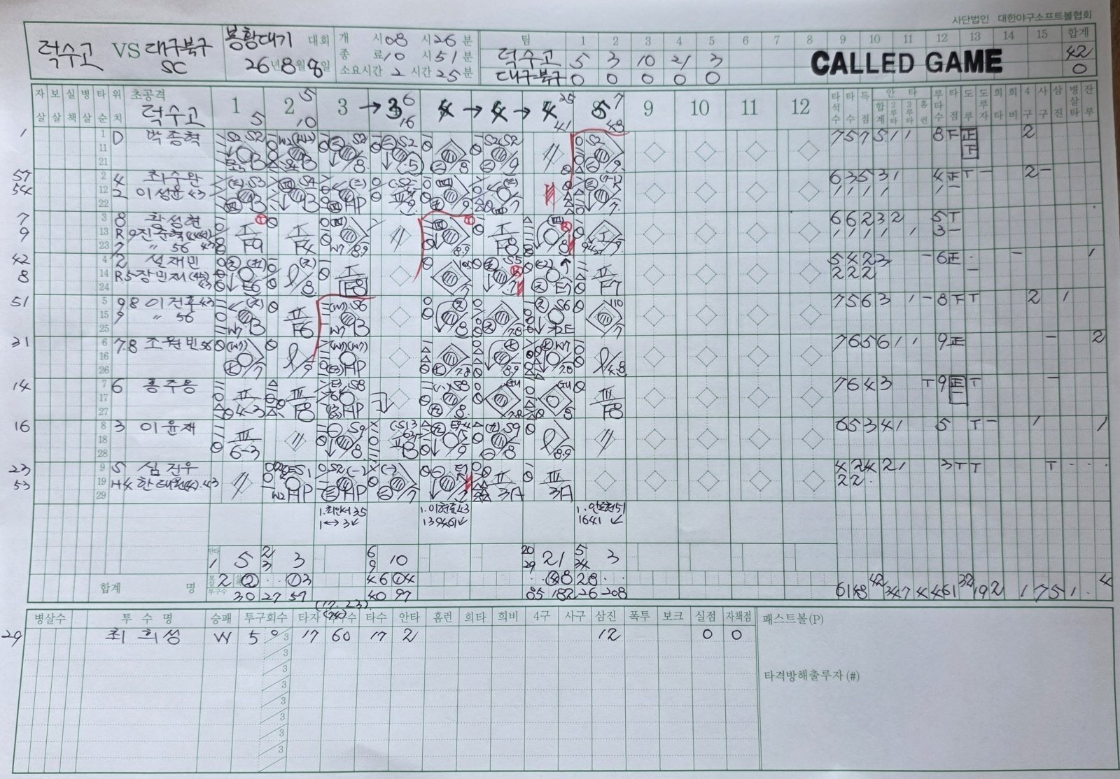 '4th inning 21 points' Deoksu High School wins Phoenix Flag opener 42-0