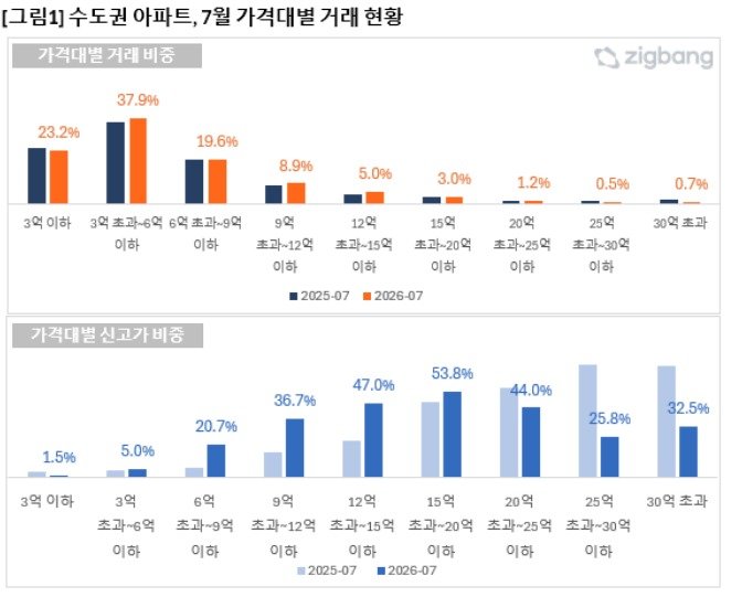수도권 아파트 신고가 속출…15억~20억 거래 54% ‘최고가’