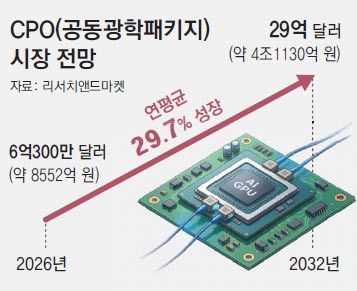 전력 줄이고 데이터 빠르게… 차세대 AI ‘CPO 기술’ 경쟁 치열