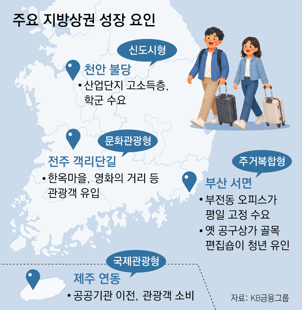 잘나가는 지역 상권? 현지인-관광객 등 유입 다양해야 성공