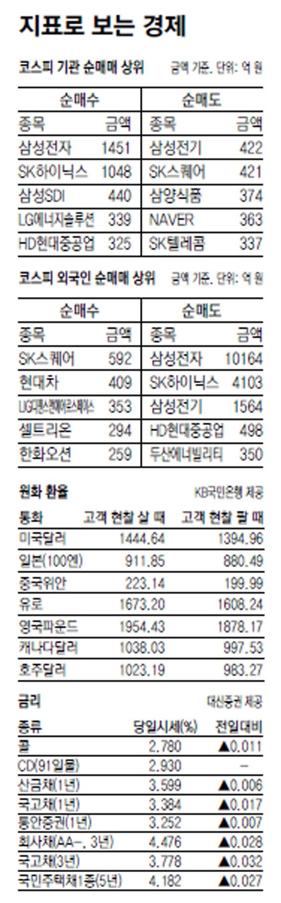 [지표로 보는 경제]8월 11일
