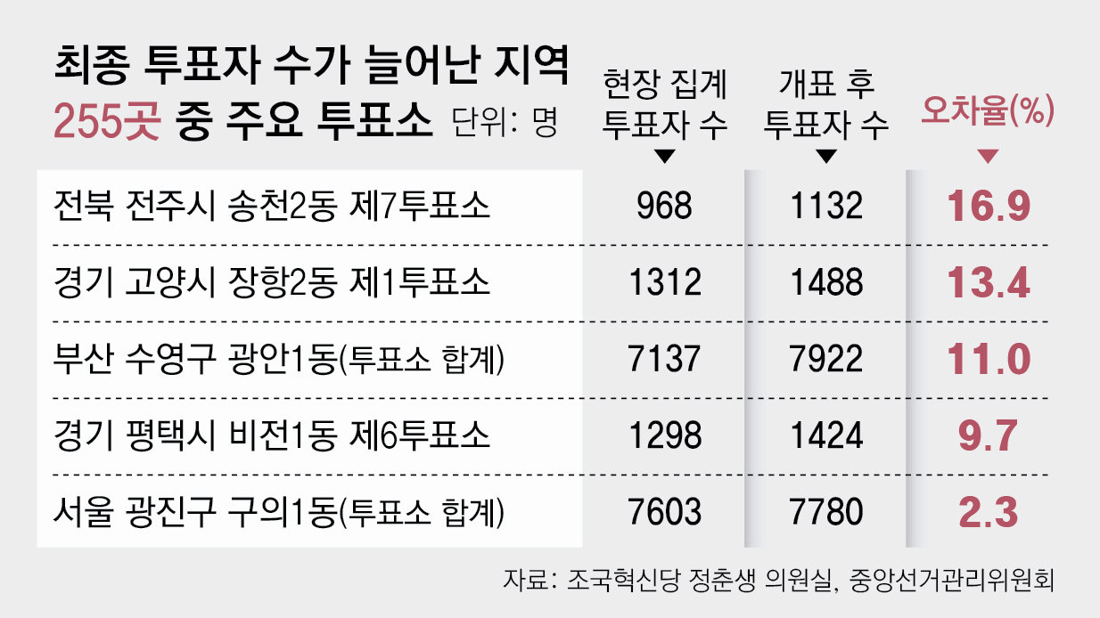 마감땐 “2105명 투표” 개표결과 1494명… 100명이상 差 전국 29곳