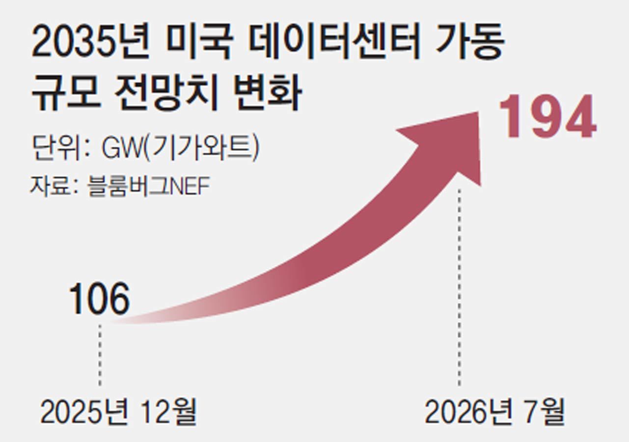 “美데이터센터 가동 전망치 83% 상향”… 빅테크 투자 경쟁에 반도체 수요 늘듯