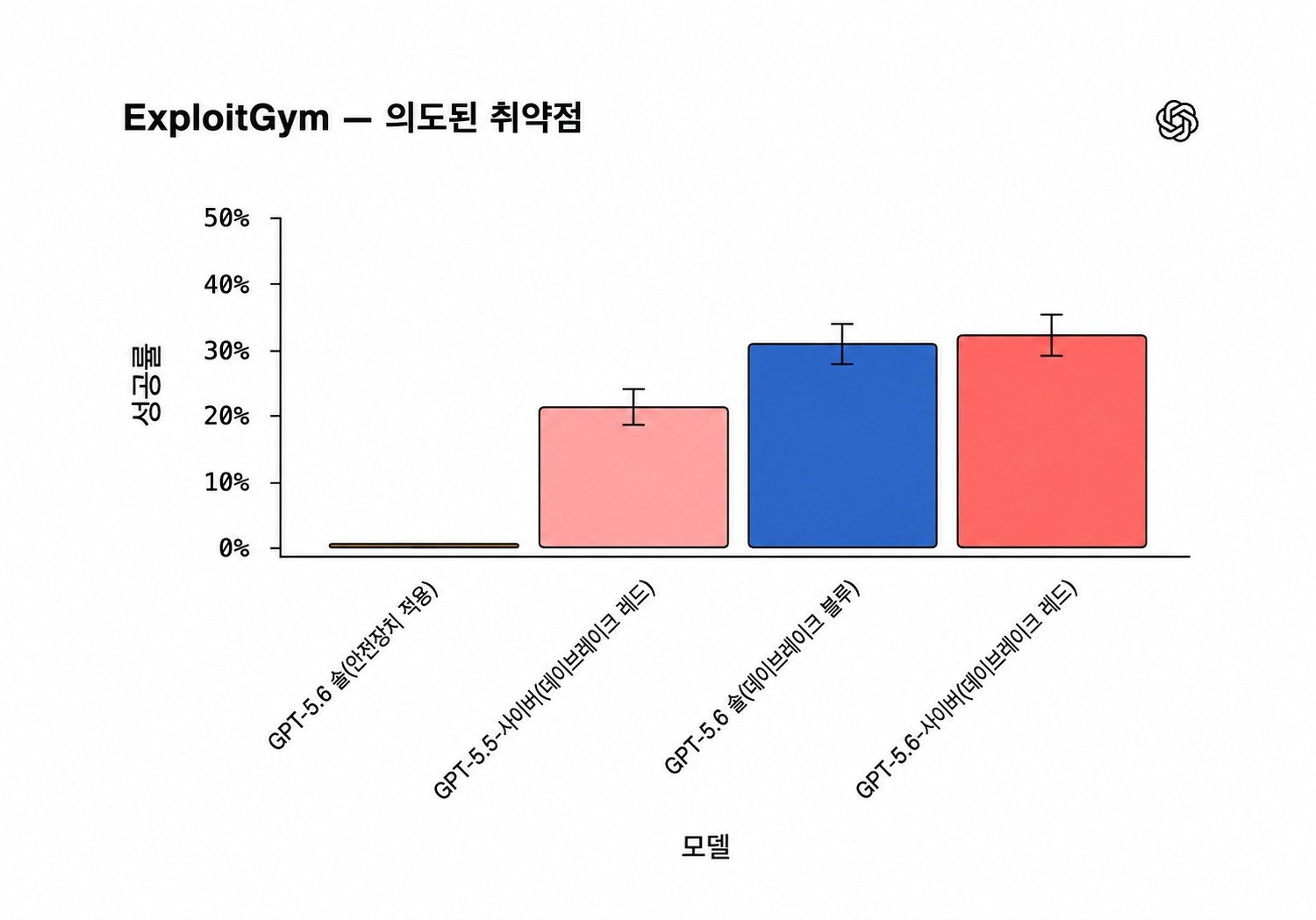 오픈AI, 사이버보안 특화 모델 ‘GPT-5.6 사이버’ 출시