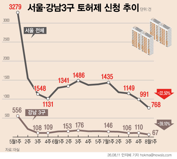 Seoul's Gangnam luxury property market sees more listings but fewer buyers amid tax and loan concerns
